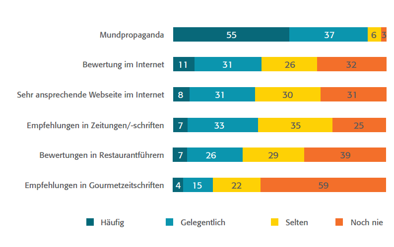 Ein zufriedener Gast ist Goldes wert! 55% der Befragten entscheiden sich für ein Restaurant aufgrund der persönlichen Empfehlung durch Freunde oder Bekannte. Das ist in etwa fünfmal mehr als durch eine Bewertung im Internet (11%) oder eine ansprechende Website (8%).