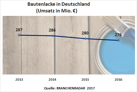 Die Hersteller von Farben & Lacke für bauliche Zwecke (Streichqualitäten) setzten im Jahr 2016 am deutschen Markt insgesamt 1.773 Millionen Euro um. Im Vergleich zu 2015 sanken die Erlöse um 1,3 Prozent. Der Rückgang war sowohl nachfrage- wie auch preisgetrieben und resultierte im Wesentlichen aus einem nach wie vor schwachen Renovierungsaufkommen. Für das Erlösminus waren Bautenlacke sowie Holzschutzmittel & Lasuren gleichermaßen verantwortlich (jeweils -1,3 Prozent geg. VJ), während der Umsatz mit Wandfarben bei 1.366 Millionen Euro stagnierte (-0,1 Prozent geg. VJ). Dafür setzte sich auch im vergangenen Jahr bei Bautenlacken, Holzschutzmitteln und Lasuren die Ökologisierung des Produktportfolios ungebremst fort. Der Umsatz mit lösungsmittelhältigen Produkten sank insgesamt um 3,8 Prozent geg. VJ. Mit Produkten auf wässriger Basis bzw. anderen umweltfreundlichen Systemen wurden hingegen um 1,9 Prozent geg. VJ mehr umgesetzt. Zuletzt wurden bereits 44 Prozent der Erlöse mit nicht-lösungsmittelhältigen Produkten erzielt, obwohl das Gewerbe nach wie vor gerne zu lösungsmittelhältigen Produkten greift. Der Konsument hat indessen bereits eine eindeutige Entscheidung getroffen. Folglich überwiegt im DIY die ökologische Alternative mit einem Marktanteil von 61 Prozent mittlerweile klar.