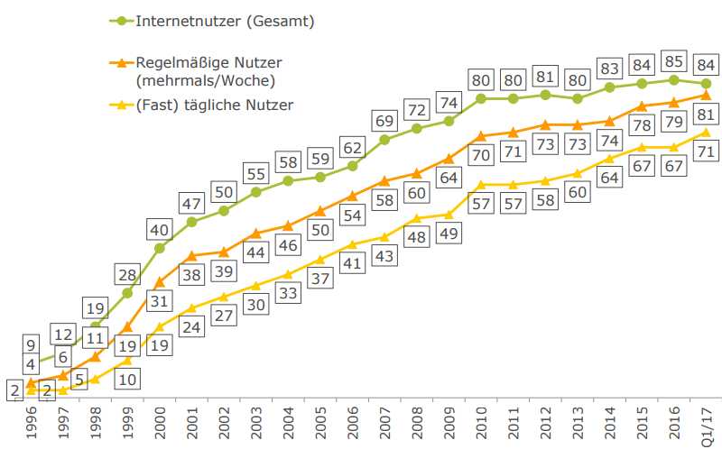 Die Internetnutzung in Österreich stagniert bei 84%. Die Nutzungsfrequenz steigt weiter an.