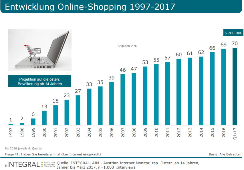 Der Austrian Internet Monitor (AIM) von Integral zeig das 2017 bereits 70 Prozent der Österreicher schon im Internet eingekauft haben. 2007 waren es gerade noch 46 Prozent. Die Internetnutzung pendelt sich bei 84 Prozent ein doch die Nutzungsfrequenz steigt weiter.