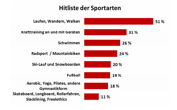 Das Sportumfeld ist stark von Individualsport geprägt: Knapp jeder Zweite gibt an, vor allem alleine Sport zu betreiben. Mehr als ein Drittel sportelt mit Freunden oder in Gruppen und mehr als ein Viertel geht ins Fitness-Center. In der Hitliste der Sportarten liegen Laufen, Wandern und Walken mit 51 Prozent auf Platz eins. An zweiter Stelle rangiert Krafttraining an Geräten (31 Prozent), gefolgt von Schwimmen (26 Prozent) und Radfahren bzw. Mountainbiken (24 Prozent). Trendsportarten wie Yoga, Pilates oder Freelethics sind stark im Kommen. 