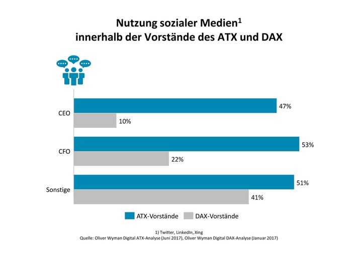 Die Berater von Oliver Wyman haben mit ihrer Analyse "Digital ATX" die digitalen Qualitäten der im Börsenindex ATX vertretenen Führungsriege beleuchtet. Noch fremdeln die Vorstände mit den Möglichkeiten von Social Media. Nur 50 Prozent der Männer und 60 Prozent der Frauen sind aktiv beim Kurznachrichtendienst Twitter oder einem der beiden großen sozialen Netzwerken für Berufstätige, LinkedIn und Xing. Geschlechterübergreifend zeigen sich damit 51 Prozent der ATX-Vorstände mit einem persönlichen Profil. Die mögliche Präsenz auf Facebook ließ sich aufgrund der Privatsphäre-Einstellungen nicht verifizieren. Damit ist auch klar: Knapp die Hälfte der 73 ATX-Vorstände hinterließ zum Zeitpunkt der Erhebung im Mai gar keinen Fußabdruck im sozialen Netz. 