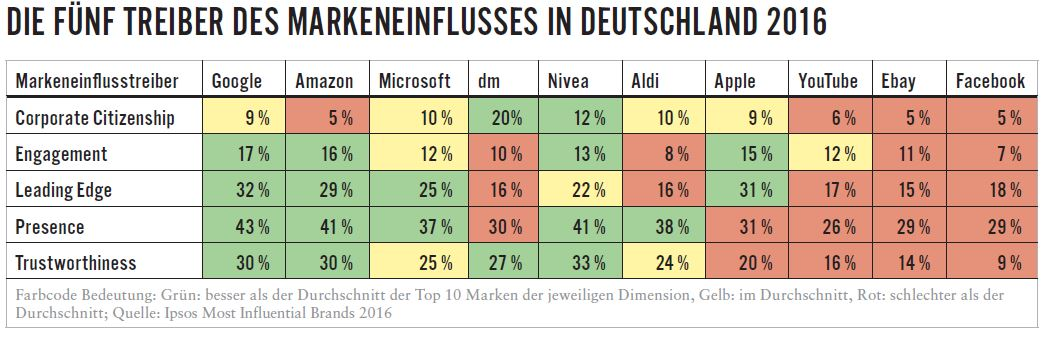 Für das Jahr 2016 zeigt sich deutlich, dass unter den 101 untersuchten Marken in Deutschland Presence und Leading Edge die beiden relevantesten Treiber für den Markeneinfluss sind. Um Einfluss auszuüben, gilt es als wichtige Voraussetzung, bekannt und präsent zu sein. Gut etablierte Marken, die für gewöhnlich viel werben und im Handel verfügbar sind, können durch ihre hohe Sichtbarkeit im Alltag eine starke Bindung zu Konsumenten aufbauen. Leading Edge verdeutlicht, ob eine Marke als Trendsetter wahrgenommen wird und ob sie den Markt durch Innovationen nachhaltig verändern kann.