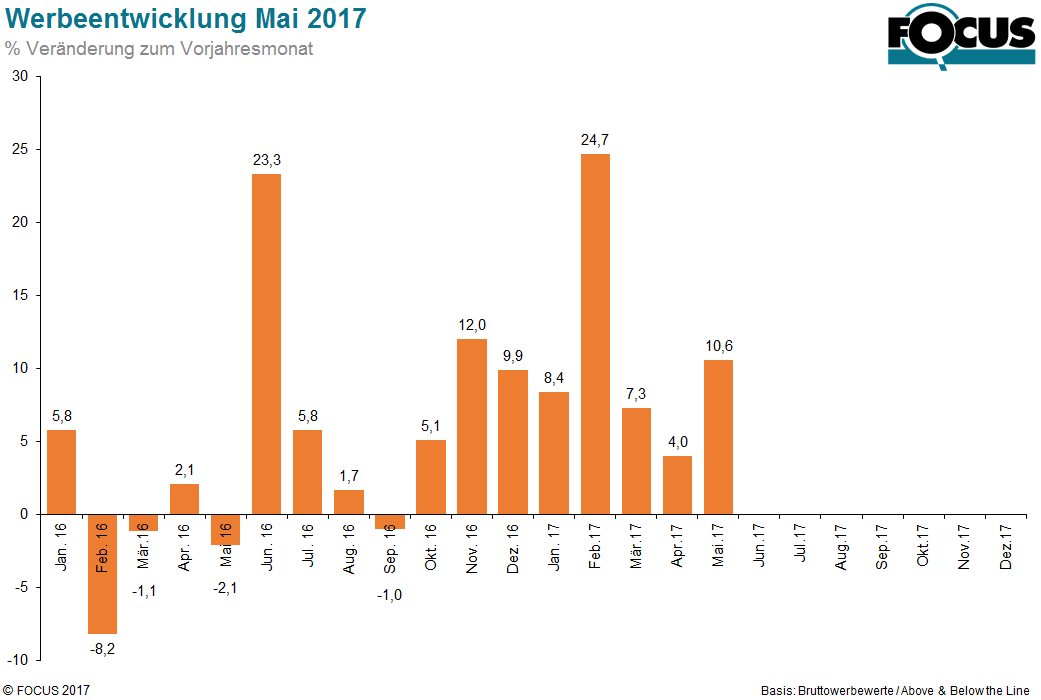 Der Mai 2017 hat eine Sonderstellung, da der Direktmarketingbereich als auch die regionalen Wochenzeitungen ein überdurchschnittliches Wachstum aufweisen. Im Direktmarketingbereich ist der Unterschied zwischen monatsbereinigt und den statischen Monatswerten extrem hoch (+33.6% versus -0,2%). Bei den regionalen Wochenzeitungen stehen diesmal 5 Kalenderwochen nur 4 aus dem Vorjahr gegenüber. Die stärksten Wachstumstreiber mit 2-stelligen Zuwachsraten waren im Mai der ORF TV, der DOOH-Bereich und die Onlinewerbung.