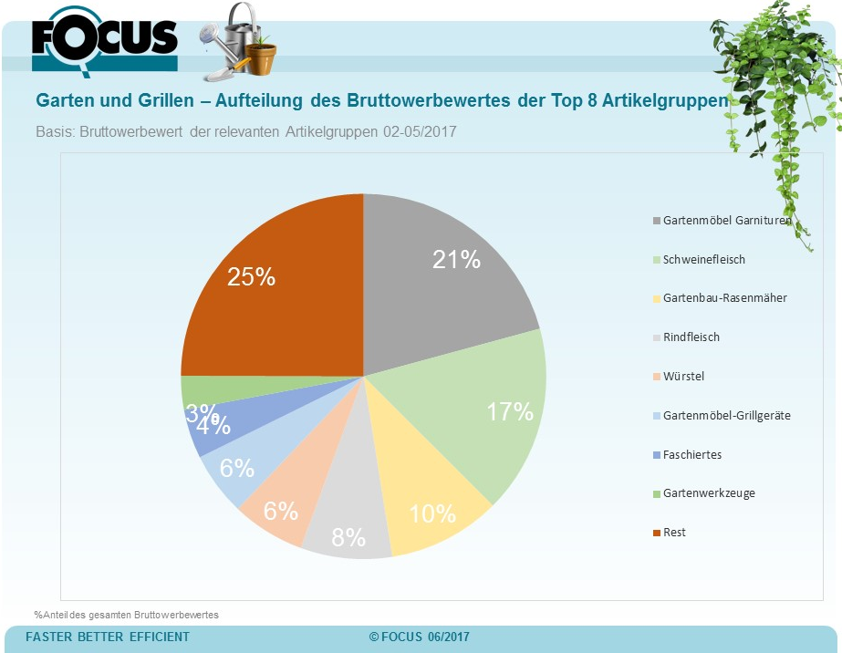 Die Analyse aus dem ActionFocusOnline-Tool zeigt die kommunizierte Preisbewerbungen auf dem gesamten österreichischenPromotionmarkt für die Warengruppen Garten und Grillen nach Artikelgruppen und  Werbetreibenden im Zeitraum Februar bis Mai 2017 versus 2016.