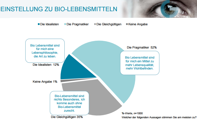 Etwas mehr als die Hälfte der ÖsterreicherInnen (52%) hat eine pragmatische Einstellung zu BioLebensmitteln: Bio soll einfach zu mehr Lebensqualität beitragen („Die Pragmatiker“).