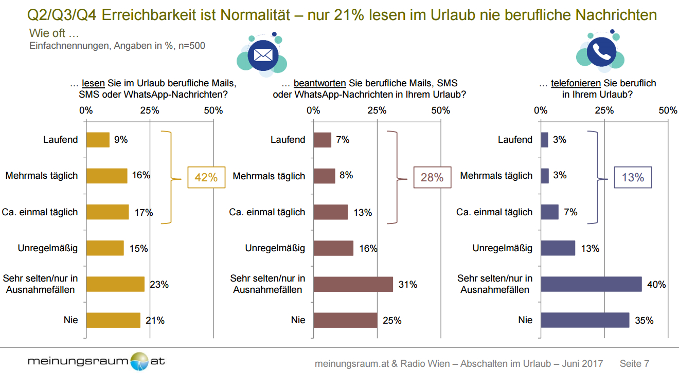 Erreichbarkeit ist Normalität – nur 21% lesen im Urlaub nie berufliche Nachrichten