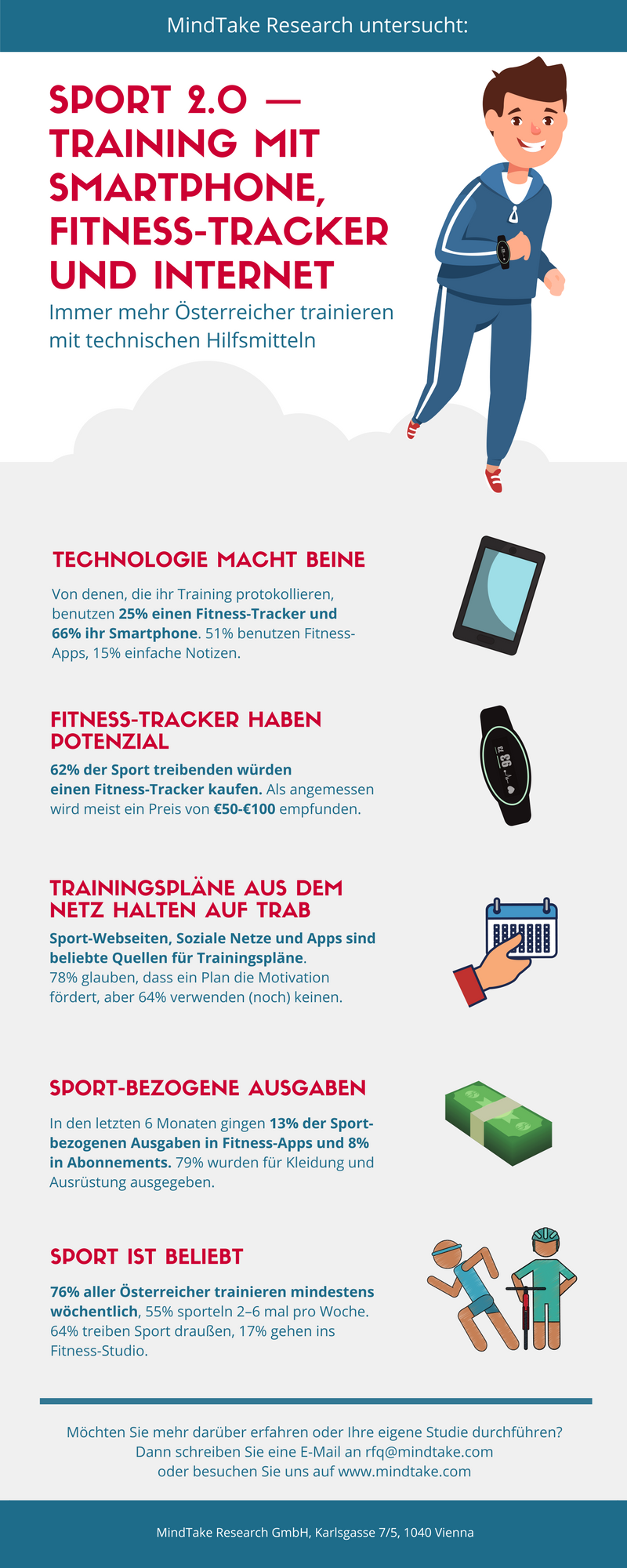 Mit Technologie das sportliche Training zu analysieren und zu optimieren ist längst nicht mehr nur Profis vorbehalten. Ein Smartphone mit Bewegungs-Sensoren und GPS besitzt heutzutage praktisch jeder, und auch dezidierte Geräte wie Fitness-Tracker und Trainings-Armbänder sind mittlerweile im Mainstream angekommen. Wir haben das Thema in Österreich unter die Lupe genommen:   25 Prozent derer, die ihr Training aufzeichnen, nutzen hierfür einen Fitness-Tracker. 66 Prozent nutzen ihr Smartphone um ihr Training aufzuzeichnen, 51 Prozent mit speziellen Trainings-Apps und 15 Prozent mittels einfacher Notizen.   Fitness-Tracker sind also der Nische entsprungen, aber der Markt ist noch nicht gesättigt: 62 Prozent der Sportler geben an, dass sie für ein Fitness-Armband Geld ausgeben würden. Als einen angemessenen Preis empfinden die meisten um 50-100 Euro.   Webseiten, soziale Netzwerke und Trainings-Apps sind beliebte Quellen für Trainingspläne und Inspiration. Dass ein Trainingsplan motiviert und bei der Kontinuität hilft, ist aus vielen Studien bekannt. So geben auch 78 Prozent der Sporttreibenden an, dass sie ein Trainingsplan motiviert oder motivieren würde. Mit 64 Prozent verwendet die Mehrheit der Sportler allerdings (noch) keinen.   Von den sportbezogenen Ausgaben gingen im letzten halben Jahr 13% in Fitness-Apps, 8% in Abonnements und 79 Prozent in Kleidung und Ausrüstung. Für Fitness-Apps wurden im selben Zeitraum meist bis zu fünf Euro ausgegeben.   76% der Österreicher treiben mindestens einmal wöchentlich Sport, 55% trainieren zwischen zwei und sechs mal pro Woche. Die beliebtesten Sportarten werden draußen ausgeübt, wie Laufen, Wandern oder Radfahren.