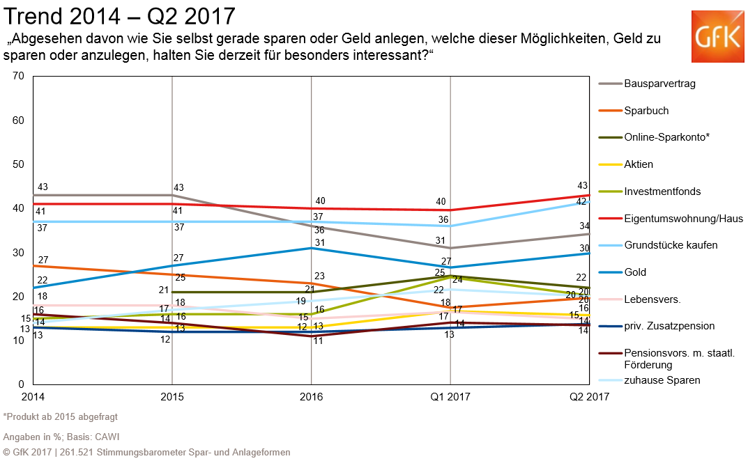 Eigentumswohnung/Haus, Grundstücke, Gold – die österreichische Bevölkerung zeigt nach wie vor großes Interesse an „handfesten“ Spar- und Anlageformen. Diese Geldanlagen können im Vergleich zum ersten Quartal 2017 nochmal tendenziell an Interesse gewinnen, ebenso der Bausparvertrag. Mit Abstand dahinter liegen unter anderem Sparbuch, Investmentfonds und Aktien. 