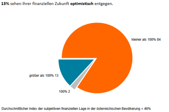 Die  Mehrheit der ÖsterreicherInnen (84%) schätzt ihre persönliche wirtschaftliche Lage („finanzielle  Gesundheit“)  pessimistisch ein:  Der derzeitige Lebensstandard kann beim Wegfall des laufenden  Einkommens im Zeitraum von einem Jahr nicht allein durch die vorhandenen finanziellen  Mittel  gedeckt werden.
