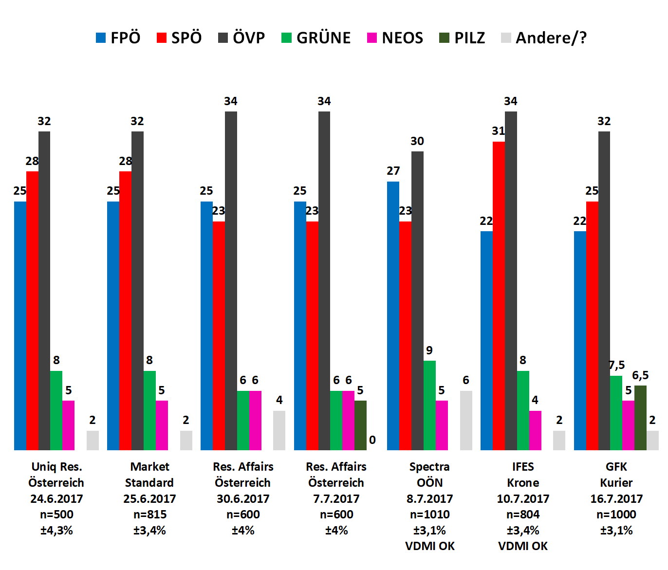 Die Infografik zeigt die aktuellsten Ergebnisse der Wahlumfragen zur Nationalratswahl 2017