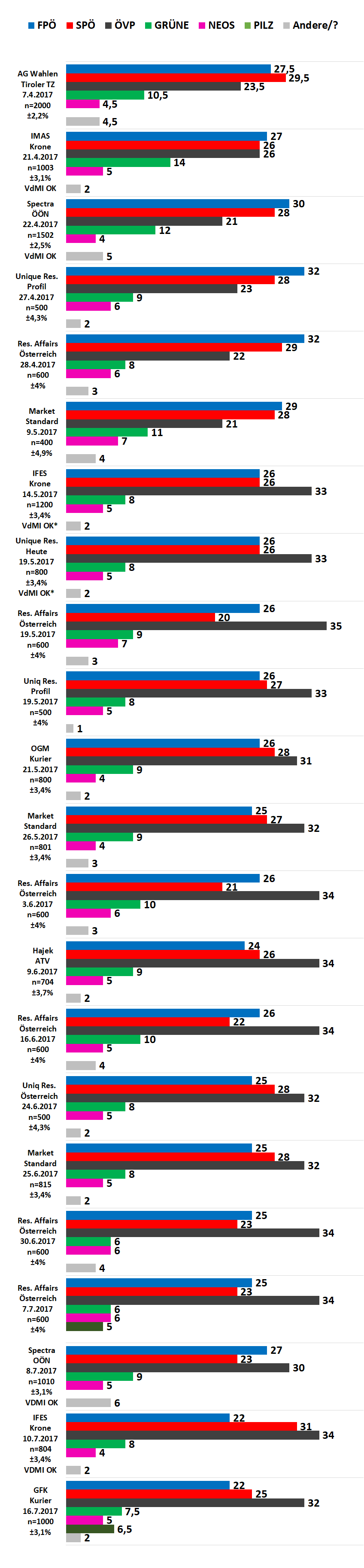 Die Infografik zeigt die aktuellsten Ergebnisse der Wahlumfragen zur Nationalratswahl 2017. In der aktuellsten Umfrage von GfK pendelt sich die ÖVP bei 32 Prozent ein. An zweiter Stelle liegt die SPÖ mit 25% gefolgt von der FPÖ mit 22%. Die Grünen können zur Zeit mit, 7,5% rechnen. Peter Pilz kann immerhin mit 6,5% rechnen.