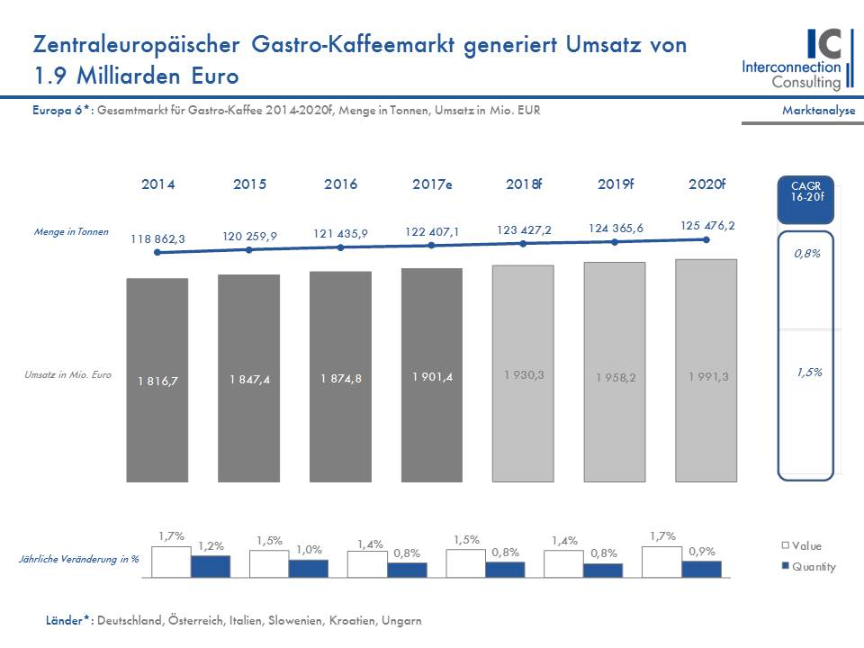 Kaffee wird wieder häufiger auswärts konsumiert. Im letzten Jahr betrug der Absatzanstieg für Gastro-Kaffee 1.0%, wie eine neue Studie von Interconnection-Consulting zeigt. In den sechs untersuchten Ländern (Deutschland, Österreich, Italien, Slowenien, Ungarn, Kroatien) lag der Absatz für den Horeca-Bereich (Hotel-Restaurant-Catering) insgesamt bei 120.000 Tonnen. Auch in den nächsten Jahren ist mit einem weiteren moderaten Wachstum zu rechnen. 