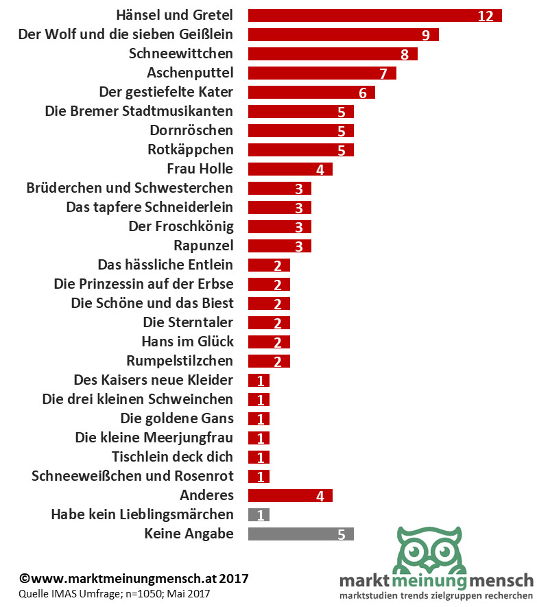 Die Infografik zeigt die Statistik eine Umfrage zu den beliebtesten Märchen in Österreich. Hänsel und Gretel, der Wolf und die sieben Geißlein und Schneewittchen sind die Lieblingsmärchen der Österreicher.