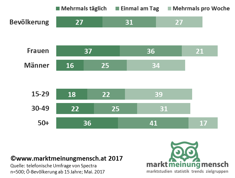 58% der Österreicherinnen und Österreicher essen zumindest einmal am Tag Obst und Gemüse. Dabei gilt, dass Frauen wesentlich häufiger zu pflanzlicher Kost greifen als Männer (73% täglicher Konsum vs. 41%). Außerdem steigt die Konsumhäufigkeit mit dem Lebensalter und hängt (erwartungsgemäß) eng mit dem Ernährungsstil zusammen. Personen, die hohen Wert auf gesunde Ernährung legen, greifen vergleichsweise oft zu Obst und Gemüse. Doch wozu genau greift die heimische Bevölkerung nun am liebsten?