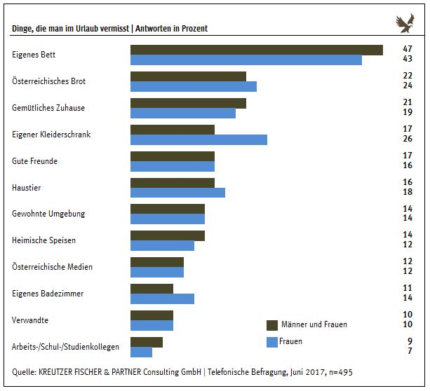 Ganz oben auf der Liste der „Dinge, die man im Urlaub vermisst“, steht das Eigene Bett. Rund der Hälfte der Befragten (47%) fehlt am Urlaubsort die gewohnte Schlafumgebung, wobei Männer mit 51 Prozent Zustimmung tendenziell stärker am eigenen Bett hängen als Frauen (43%). Dafür, dass derart viele Urlauber das eigene Bett vermissen, gibt es mehrere Erklärungen. Möglicherweise äußert sich das Heimweh, das viele bereits wenige Tage nach Ankunft am Urlaubsort befällt, in der Sehnsucht nach dem eigenen Bett in besonderer Weise. Es könnte allerdings auch am fehlenden Schlafkomfort am Urlaubsort liegen. In österreichischen Beherbergungsbetrieben werden Matratzen im Durchschnitt nur alle zehn Jahre getauscht. Man kann davon ausgehen, dass dies in anderen Ländern ähnlich ist.