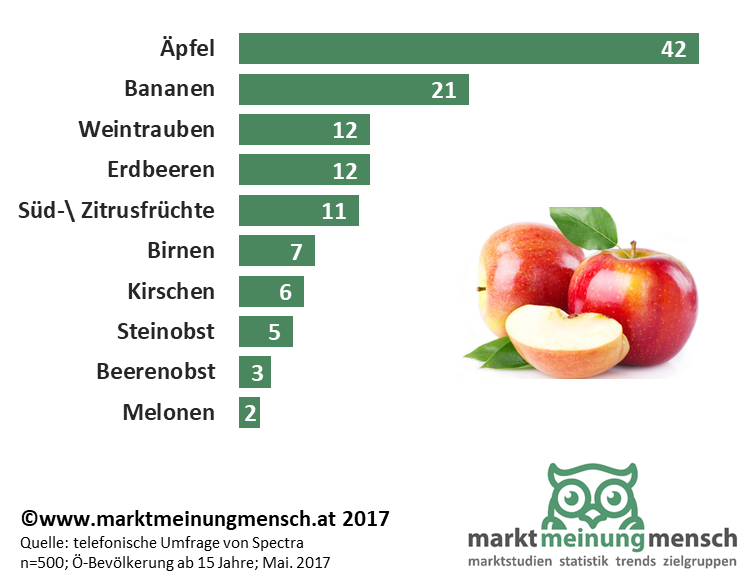 Äpfel sind ganz klar das Lieblingsobst im Lande. 42% bevorzugen also jenes Obst, das einem Sprichwort zufolge besonders gesund hält („An apple a day keeps the doctor away“). Dahinter folgen Bananen (für 21% das Lieblingsobst), Erdbeeren (12%), Weintrauben (11%) und diverse Süd- und Zitrusfrüchte wie Orangen, Ananas und Kiwi (ebenfalls 11%). Die klare Führung im Ranking der beliebtesten Obstsorten hat der Apfel den älteren Obstfans zu verdanken. Ab 50 Jahren steigt nämlich die Bevorzugung von Äpfeln deutlich. Dagegen kommen Bananen, Südfrüchte und vor allem Erdbeeren bei den Jüngeren sehr gut an.