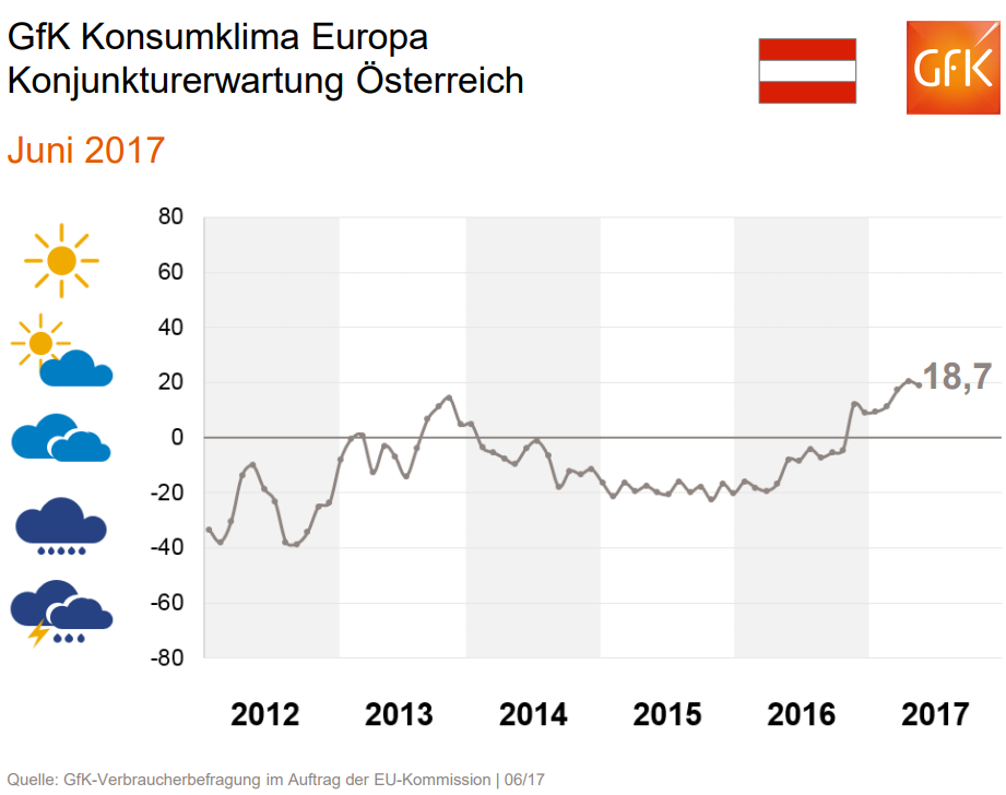 Der wirtschaftliche Aufschwung in Österreich verfestigt sich in der Stimmung: die Erwartung wachsender Wirtschaftsleistung bleibt auf hohem Stand, das Konsumklima Europa steht auf einem Neunjahreshoch. In Österreich geht die Hoffnung auf steigende Einkommen etwas zurück, die bisher sehr hohe Anschaffungsneigung stagniert ebenso - beide Indikatoren bleiben aber weiter klar positiv. 