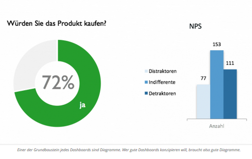 Einer der Grundbaustein jedes Dashboards sind Diagramme. Wer gute Dashboards konzipieren will, braucht also gute Diagramme.