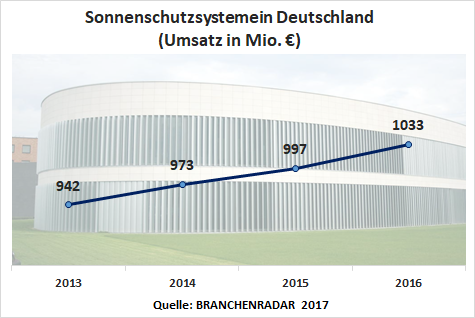 Das Wachstum am Markt für Sonnenschutzsysteme (Außen-Beschattung) beschleunigte im vergangenen Jahr auf plus 3,6 Prozent geg. VJ. Damit stiegen die Erlöse der Hersteller im Jahr 2016 auf 1.033 Millionen Euro. Angeschoben wurde der Markt sowohl vom Neubau als auch vom Bestandsgeschäft, primär jedoch vom Wohnbau. Im Eigenheim-Segment (EFH/ZFH) erhöhte sich der Umsatz um 4,4 Prozent geg. VJ, im Geschoßwohnbau sogar um 5,3 Prozent geg. VJ.