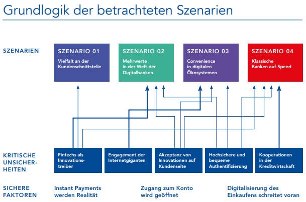 Vier Szenarien für das Jahr 2025 Da die genannten Fragen keine eindeutigen Prognosen zulassen, nähert sich die Studie der Zukunft der Zahlungssysteme mit Hilfe von unterschiedlichen Szenarien an – d.h. mit konsistenten, in sich geschlossenen und klar voneinander abgrenzbaren Zukunftsbildern. Entlang der möglichen Antworten auf die fünf Schlüsselfragen ergeben sich vier Zukunftsbilder für das Jahr 2025 