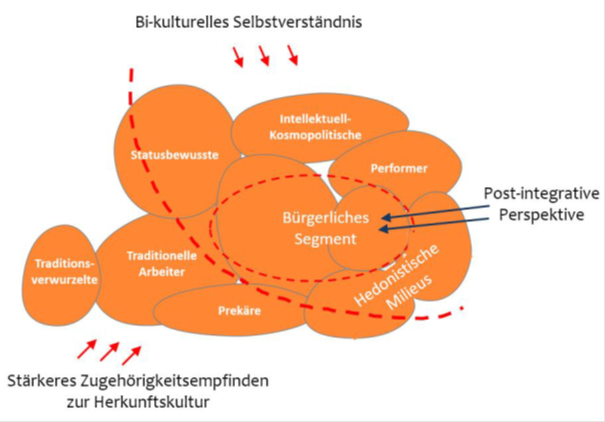 In der Zwischenzeit hat sich durch die verstärkte Zu- und Abwanderung in der letzten Dekade und dem Flüchtlingszustrom der letzten Monate die Migrantenpopulation in Deutschland verändert. Zentral ist dabei die Frage, welche Segregations- und Assimilationstendenzen auszumachen sind: Welche Gruppen gehen allmählich in der Aufnahmegesellschaft auf, in welchen Gruppen zeigt sich hingegen Enttäuschung und Resignation (Abwanderungsgedanken, reaktive Aggression) aufgrund mangelnder Integrationsfortschritte?