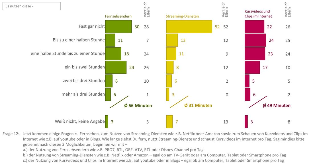 Kurzvideos und Clips sind bei den 11- bis 18-Jährigen ein großes Thema – die durchschnittliche tägliche Nutzung liegt mit 49 Minuten schon fast auf dem Niveau des klassischen Fernsehens. Youtube wird dabei von den Jugendlichen klar als der Favorit bei bewegten Bildern genannt, die klassischen TV-Anbieter können da aktuell nicht mithalten.