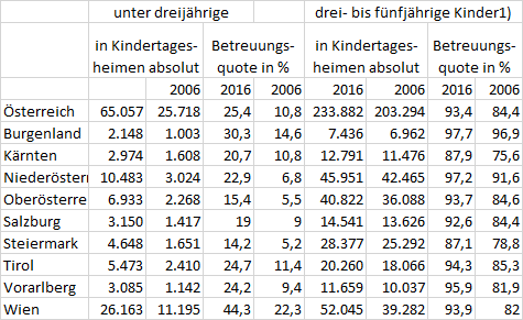 Mehr als doppelt so viele unter Dreijährige wie vor zehn Jahren besuchen Kinderbetreuungseinrichtungen
