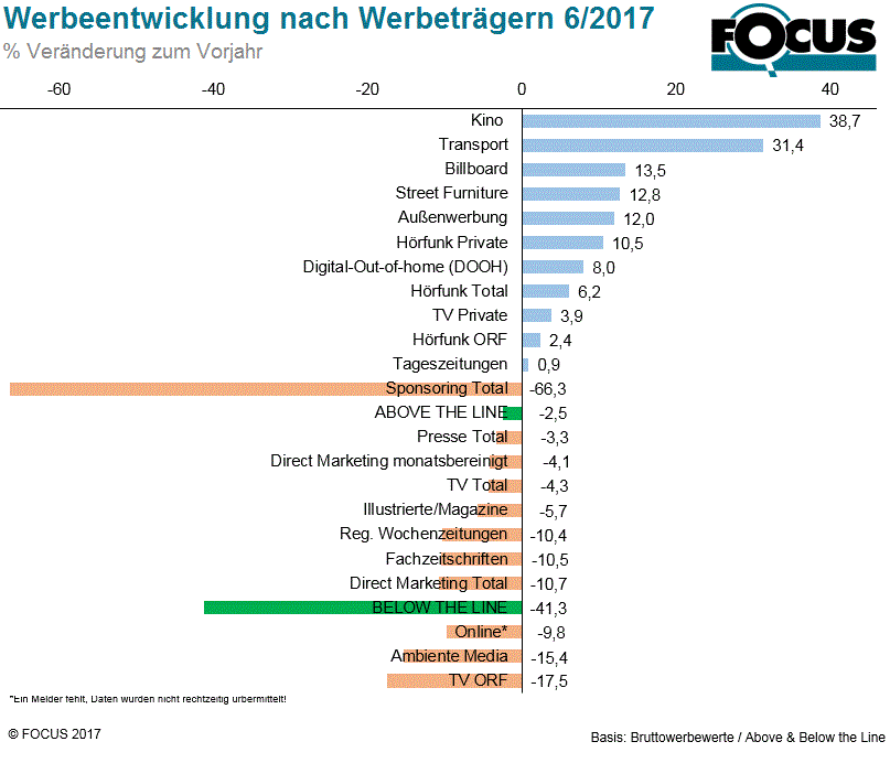 Der Mai 2017 hat eine Sonderstellung, da der Direktmarketingbereich als auch die regionalen Wochenzeitungen ein überdurchschnittliches Wachstum aufweisen. Im Direktmarketingbereich ist der Unterschied zwischen monatsbereinigt und den statischen Monatswerten extrem hoch (+33.6% versus -0,2%). Bei den regionalen Wochenzeitungen stehen diesmal 5 Kalenderwochen nur 4 aus dem Vorjahr gegenüber. Die stärksten Wachstumstreiber mit 2-stelligen Zuwachsraten waren im Mai der ORF TV, der DOOH-Bereich und die Onlinewerbung.