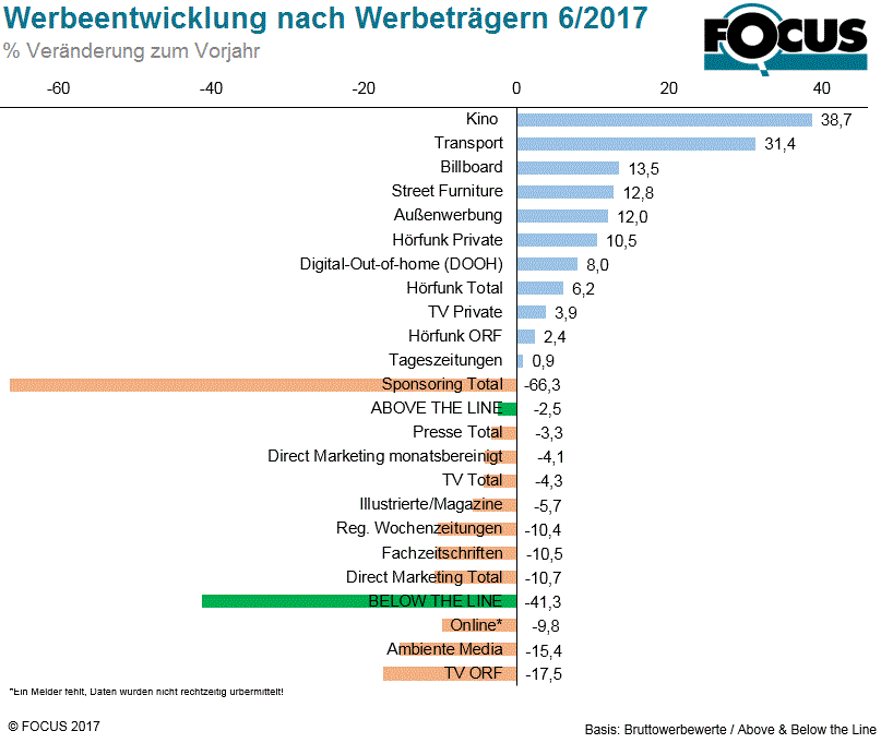 Der Rückgang der klassischen Werbung im Juni 2017 muss im engen Zusammenhang mit dem Vorjahresergebnis gesehen werden, wurden doch die Spendings im letzten Jahr insbesondere von der Fußball EM in Höhe getrieben. Ein Blick auf die einzelnen Werbeträger verdeutlicht diese Entwicklung – während TV (ORF) einen Rückgang von 17,5 % aufweist, konnte „Kino“ um nahezu 40 % zulegen.