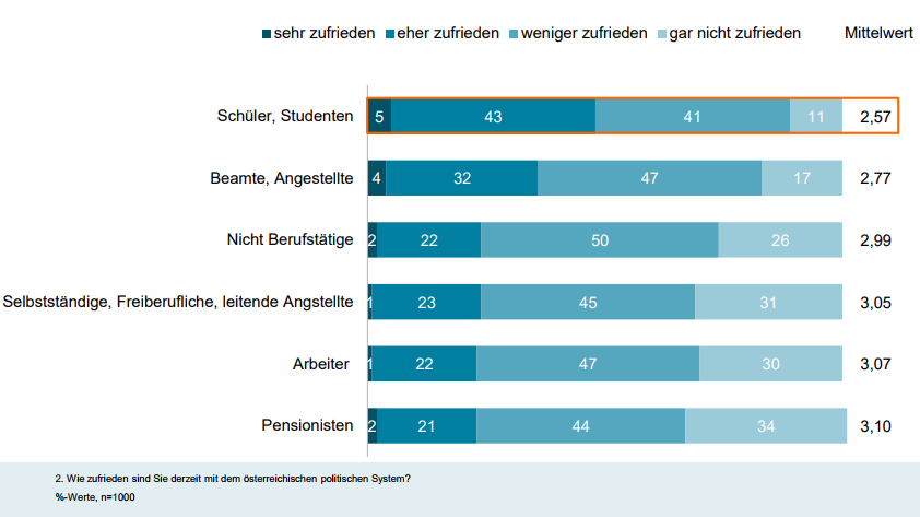 Rund drei Viertel der Befragten (71%) gaben an, mit dem aktuellen politischen System weniger oder gar nicht zufrieden zu sein. Zudem zeigt die Studie, dass die Zufriedenheit mit steigendem Alter sinkt - je älter die Befragten, umso unzufriedener sind sie.