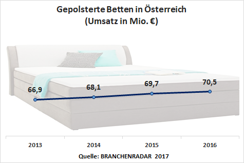 Boxspringbetten waren zweifelsohne auch im vergangenen Jahr die sich am raschesten entwickelnde Warengruppe am österreichischen Einrichtungsmarkt. Die Nachfrage erhöhte sich im Jahr 2016 um sechszehn Prozent geg. VJ auf knapp 36.000 Stück, die Herstellerumsätze wuchsen nahezu synchron dazu auf 26,2 Millionen Euro. Erwartungsgemäß erfolgte der Anstieg aber zum größten Teil zu Lasten anderer Betten-Systeme. Am stärksten unter Druck standen Betten mit Bettrahmen, also klassische Matratzen-Lattenrostsysteme. Gegenüber 2015 sank der Absatz an Matratzen um 5.000 Stück. Substituiert wurde jedoch auch innerhalb des Marktes für Gepolsterte Betten, wurden doch von Einbau- und Einlage-Lattenrostbetten ebenso um knapp 3.000 Stück weniger verkauft. Nichtsdestotrotz ist der Markt für Einbau- und Einlage-Lattenrostbetten mit 67.000 Stück (Herstellerumsatz: 44,3 Mio. Euro) nach wie vor deutlich größer als jener für Boxspringbetten. Und das aus gutem Grund, sind doch Einbau- und Einlagerostbetten oftmals auch als Sofa zu verwenden.