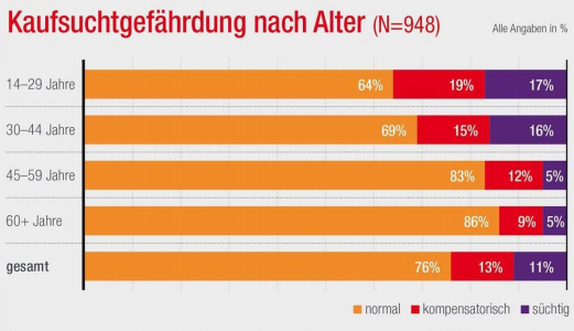 Zeigten im Jahr 2011 noch 56 Prozent der 14- bis 24-Jährigen ein problematisches Verhalten auf, sind es aktuell „nur noch“ 38 Prozent. Mit zunehmenden Alter sinkt das problematische Kaufverhalten. Junge Menschen sind von Kaufsucht also stärker betroffen – 17 Prozent der 14- bis 29-Jährigen sind kaufsüchtig. Betrachtet man die Gruppe der 14- bis 24-Jährigen sind es sogar 21 Prozent. 2011 waren es in dieser Altersgruppe nur etwa halb so viele (zehn Prozent). 