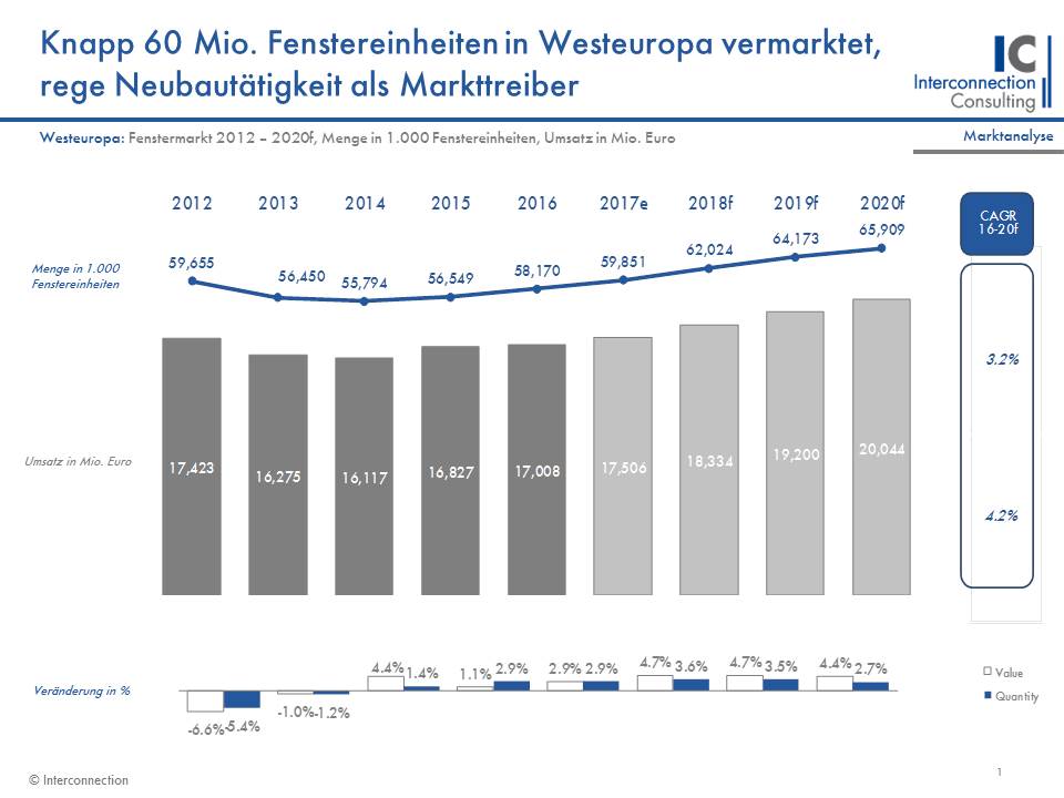 In allen Regionen Westeuropas konnte der Absatz zulegen. Am stärksten war das Wachstum dabei in der DACH-Region mit 4,0%. Auch bis zum Prognosehorizont 2020 sollten es laut Interconnection die DACH-Region (4,5%/Jahr) sowie die nordischen Länder sein (+3,8%/Jahr), die das größte Wachstum aufweisen. In der DACH-Region (Deutschland, Österreich, Schweiz) ist der Markttreiber Nummer eins die Wohnungsknappheit in den Ballungsräumen. Die starke Zuwanderung verstärkt den Druck auf den Wohnbau. Die Politik reagiert vor allem in Deutschland auf Sonderabschreibungen zur Wohnbauförderung. So zeigt ein Blick auf die Baufertigstellungen eine deutliche Erholung am deutschen Wohnbau (2016 +13,1%).