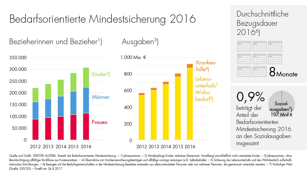 Im Jahr 2016 bezogen in Österreich insgesamt 307.533 Personen Bedarfsorientierte Mindestsicherung (BMS), das waren laut Statistik Austria um 23.159 (+8%) mehr als im Vorjahr (284.374). Seit 2012 hat die Anzahl der Unterstützten um 86.192 (+39%) zugenommen (siehe Tabelle 1). Anspruch auf Mindestsicherung haben Menschen, die zu einem dauernden Aufenthalt in Österreich berechtigt sind und ihre Existenz (Lebensunterhalt, Wohnen, Schutz im Krankheitsfall) nicht oder nicht ausreichend durch eigenes Einkommen bzw. vorrangig bezogene Sozialleistungen (z. B. Arbeitslosengeld, Unterhalt) sichern können.  Die BMS-Ausgaben lagen bei insgesamt 924 Mio. Euro und damit 353 Mio. Euro (+62%) über dem Niveau von 2012 (siehe Tabelle 2); für die Sicherung des Lebensunterhalts und des Wohnbedarfs wurden 872 Mio. Euro (+61%), für die Krankenhilfe 52 Mio. Euro (+69%) ausgegeben. Trotz des starken Anstiegs betrugen die Aufwendungen für die Mindestsicherung gemessen an den gesamten Sozialausgaben weiterhin weniger als 1% (2016: 0,9%; 2012: 0,6%).