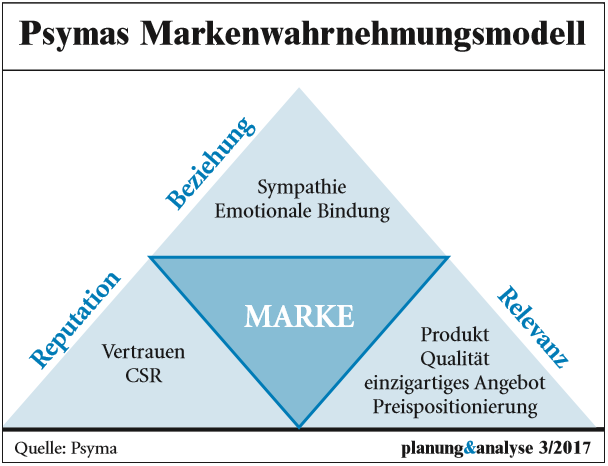 Eine erfolgreiche Marke wird nicht nur als vertrauenswürdig und relevant wahrgenommen, sie etabliert auch eine enge Beziehung zu ihren Nutzern und Interessenten. Die Voraussetzung für die Interaktion mit einer Marke stellt eine generelle Sympathie und das Vertrauen gegenüber der Marke dar. Hat die Marke geeignete Angebote, um relevante Bedürfnisse zu befriedigen? Bietet sie Produkte hoher Qualität? Schafft es eine Marke, dass sie unvergleichlich wird und das womöglich noch zu einem guten Preis-Leistungs-Verhältnis? Die Marktforschung übernimmt hier eine entscheidende Brückenfunktion zwischen den Zielgruppen und Herstellern von Produkten, indem Beziehungen dieser Zielgruppen im Pflegealltag zu Marken erforscht und an die Hersteller weitergegeben werden. 