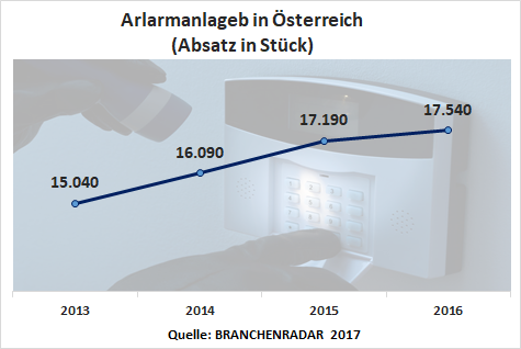 Vor dem Hintergrund steigender Asylanträge wuchs die Nachfrage nach Alarmanlagen in den Jahren 2014 und 2015 substanziell um jeweils rund sieben Prozent geg. VJ. Im vergangenen Jahr flachte der Boom allerdings merklich ab. Mit einem Plus von gerade mal zwei Prozent geg. VJ entsprach die Entwicklung wieder dem langjährigen Niveau. Es spricht viel dafür, dass die Schließung der Balkanroute und die dadurch sinkenden Flüchtlingszahlen den Auftrieb bremsten. Insgesamt wurden im Jahr 2016 rund 17.500 zertifizierte Alarmanlagen montiert, 14.100 Stück davon in Wohnungen und Eigenheimen.