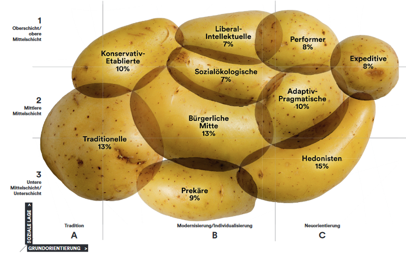 Sind die  Sinus-Milieus ein veraltetes   Planungsmodell? Viele  meinen: ja. Dabei wissen  sie nicht, dass das   berühmte Kartoffel- Modell mittlerweile auch  für Echtzeit-Targeting  und Facebook-Planung  verwendet wird.    Sinus-Forschungschef  Jan Hecht  räumt   mit einigen   Missverständnissen auf INTERVIEW:  Rolf Schröter