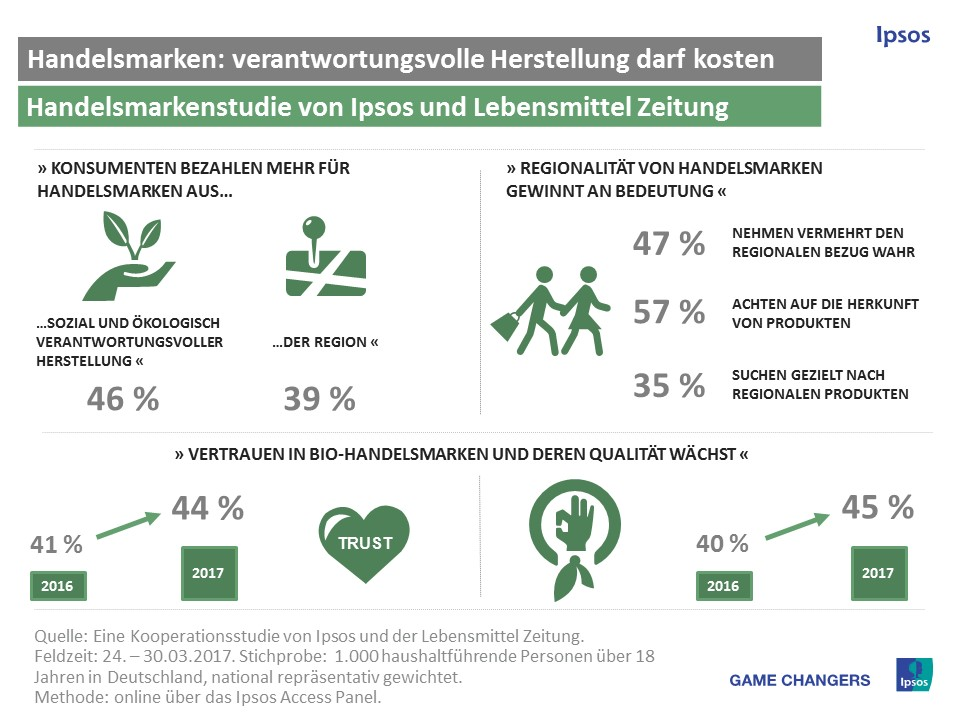 Handelsmarkenprodukten aus dem Bio-Segment wird stetig mehr Vertrauen entgegengebracht: Während 2016 noch 41 Prozent der deutschen Verbraucher den Bio-Handelsmarken vertrauten, sind es in diesem Jahr bereits 44 Prozent (vgl. 2015: 38%). Auch die Qualität der Ware schätzen stetig mehr Konsumenten als hoch ein (45% vs. 2016/2015: 40%/38%). Mehr als die Hälfte (52%) der Verbraucher stimmt zu, dass Handelsmarken Bio-Produkte erschwinglicher gemacht haben. Im Vergleich zu 2015 (46%) und 2016 (47%) sehen dies deutlich mehr Verbraucher so.