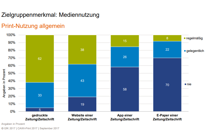 Print Nutzung in Österreich