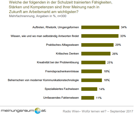 Wichtigsten Fähigkeit aus Schulzeit: Auftreten, Rhetorik, Umgangsformen Wissen, wie und wo man selbständig Antworten findet