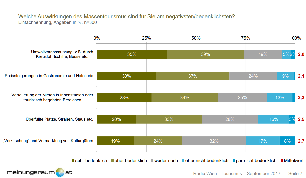61% nehmen durch den Tourismus steigende Gastronomie-Preise wahr. Jeder Zweite (52%) findet, dass die Stadt in manchen Ecken für den Tourismus immer klischeehafter bzw. kulissenhafter wird – je älter, desto weniger stimmt man dem zu. Auch die vielen Busse werden zum Umweltproblem - meinen 49%. 36% meinen, dass der Tourismus zu steigenden Wohnungspreisen führt und rund ein Drittel der Wiener sind von den vielen Touristen in der Innenstadt genervt, die einem manchmal Zeit kosten. o Insgesamt können Personen, die nicht verreisen dem Tourismus in ihrer Stadt weniger positives abgewinnen. 