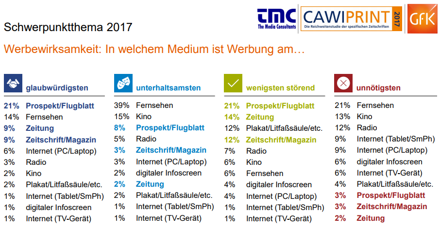 Werbewirksamkeit von Medien