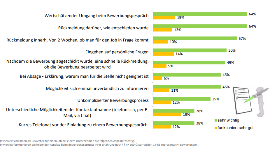 Wunsch und Wirklichkeit im Bewerbungsprozess differieren