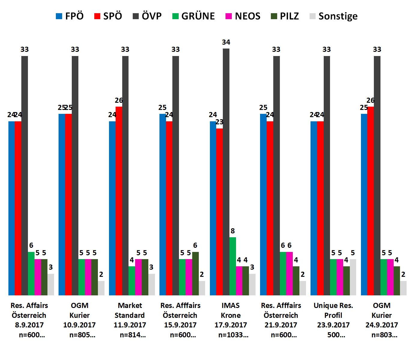 Die Infografik zeigt die aktuellsten Ergebnisse der Wahlumfragen zur Nationalratswahl 2017