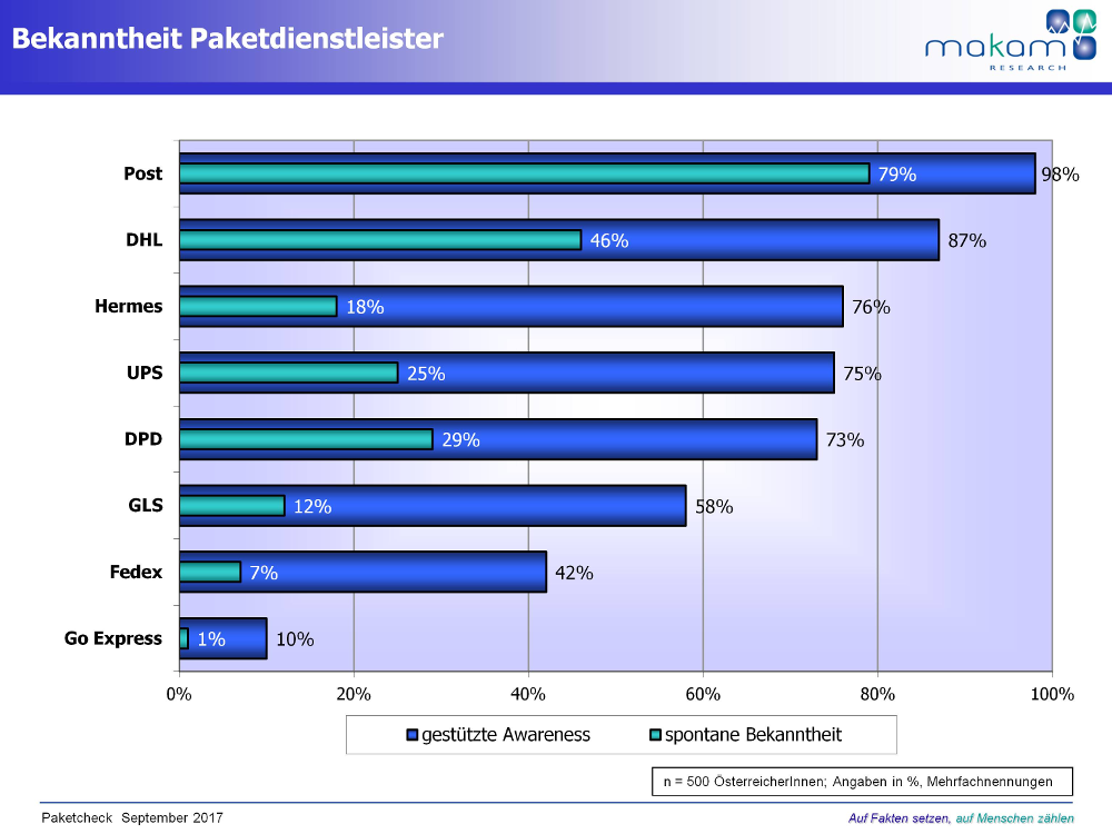 Geht man nach der Bekanntheit der Anbieter, ist die Österreichische Post AG mit einer gestützten Awareness von 98% und einer spontanen Bekanntheit von 79% mit Abstand der Branchen-Primus. Aber auch andere Paketzusteller haben hohe Bekanntheitswerte: Die deutsche Post-Tochter DHL 87% (spontan 46%), Hermes 76% (spontan 18%), UPS 75% (spontan 25%) und DPD 73% (spontan 29%).