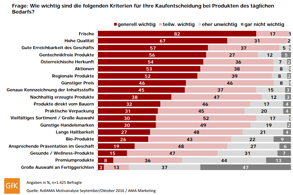 Kaufentscheidungsfaktoren bei Lebensmittel Frage: Wie wichtig sind die folgenden Kriterien für Ihre Kaufentscheidung bei Produkten des täglichen Bedarfs?