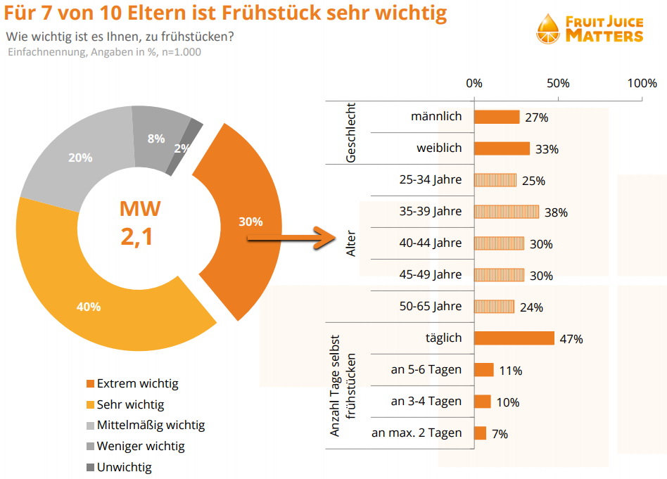 Die Ergebnisse der für Österreich und die einzelnen Bundesländer repräsentativen Studie zeigen, dass das Frühstück in den meisten Haushalten einen großen Stellenwert hat: 70 Prozent der befragten Erwachsenen geben an, dass es ihnen extrem oder sehr wichtig ist, zu frühstücken. Jedoch frühstücken nur 55 Prozent der Befragten an sieben Tagen pro Woche. Auch für Kinder ist das Frühstück ein wichtiger Start in den Tag. Trotzdem frühstückt fast jedes dritte Kind (31 Prozent) nicht täglich. Jüngere Kinder im Volksschulalter (6 bis 10 Jahre) zieht es dabei noch häufiger an den Frühstückstisch als Kinder von 11 bis 15 Jahre.  Der soziale Aspekt des Frühstücks ist vielen Österreichern immer noch wichtig: In 34 Prozent der Familien frühstücken auch unter der Woche alle gemeinsam, am Wochenende setzt sich sogar die Mehrheit der Haushalte (66 Prozent) gemeinsam an den gedeckten Tisch. Während Kinder an Schul- und Arbeitstagen rund 16 Minuten und Erwachsene durchschnittlich 19 Minuten frühstücken, geht es in den Familien am Wochende gemütlicher zu: 27 Minuten nehmen sich Kinder, Erwachsene sogar im Schnitt 35 Minuten, für ein gemütliches Frühstück Zeit.