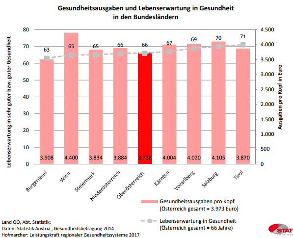 Der Indikator „Lebenserwartung in Gesundheit“ gibt die Wahrscheinlichkeit an, wie viele Lebensjahre in sehr guter oder guter Gesundheit die im Berichtsjahr Geborenen erreichen werden, unter der Annahme gleichbleibender Gesundheitsverhältnisse.   Dabei zeigt sich ein ausgeprägtes Ost‐Westgefälle: Sie fällt (bezogen auf das Jahr 2014) am höchsten aus in den Bundesländern Tirol, Salzburg und Vorarlberg und am niedrigsten in Wien und im Burgenland. Für die 2014 in Oberösterreich Geborenen liegt die gesunde Lebenserwartung bei 66 Jahren und damit genau im bundesweiten Durchschnitt.   Was die Gesundheitsausgaben in Oberösterreich betrifft, fallen diese mit 3.738 Euro pro Kopf am zweitniedrigsten aus und liegen damit um sechs Prozent unter dem Österreich‐Schnitt von 3.973 Euro.