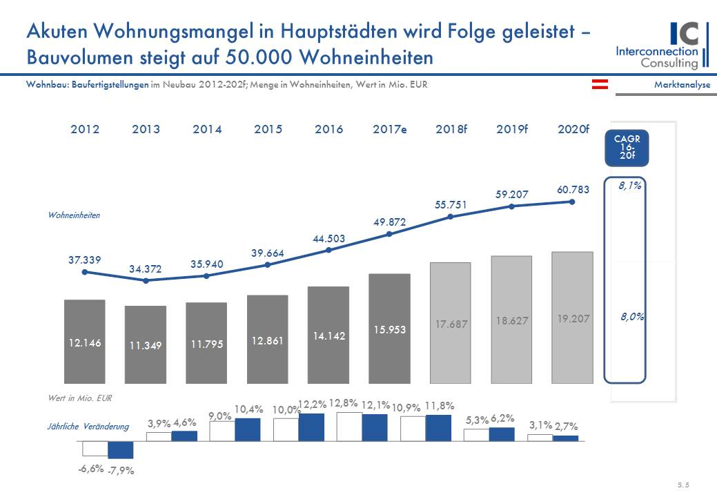 Der dramatisch steigende Wohnbedarf ließ das Bauvolumen im österreichischen Wohnbausektor im vergangenen Jahr um 10,0% steigen. Noch deutlicher zeigt sich der Bauboom beim Anstieg der Baufertigstellungen im Wohnbau. So wurden im letzten Jahr um 12,2% mehr Wohneinheiten fertiggestellt als noch 2015. Bis 2020 soll, laut einer neuen Studie von Interconnection Consulting, die Zahl der neuerrichteten Wohneinheiten auf über 60.000 steigern, was einem durchschnittlichen Wachstum von mehr als 8% jährlich entspricht. 